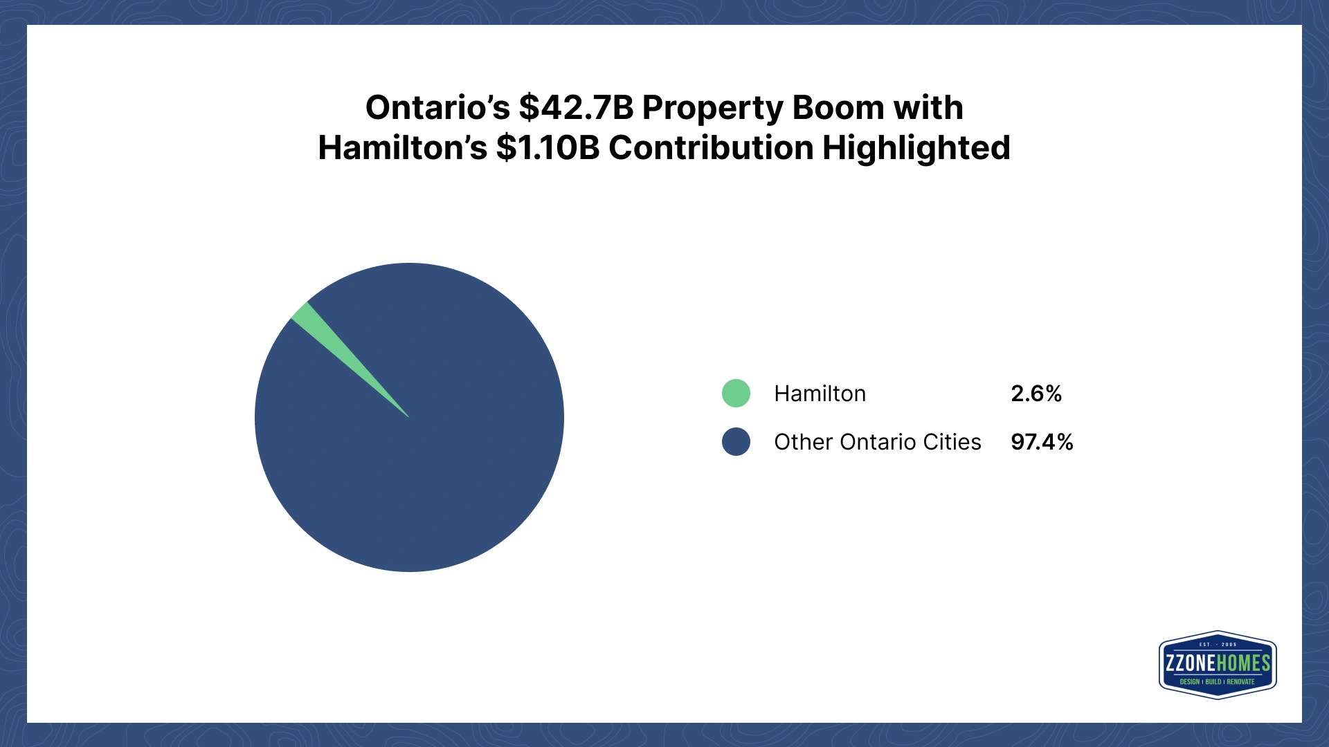 Hamilton contributes $1.10B to Ontario’s $42.7B property boom, signaling strong local investment and rising property values. 