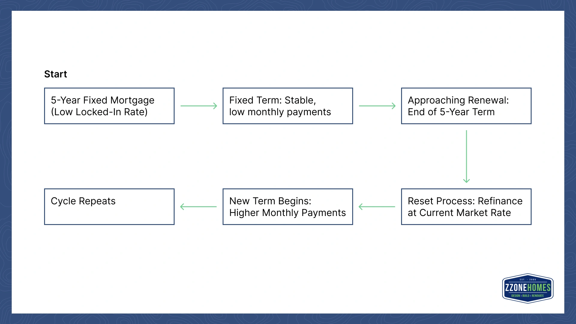 Understanding Canada’s mortgage renewal cycle: How most homeowners face increased payments every 4-5 years, impacting affordability.