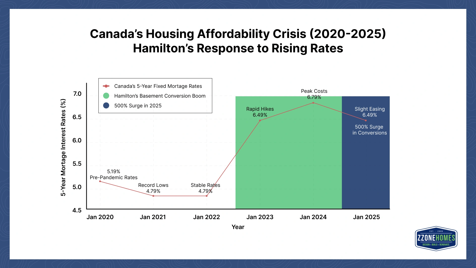 Canada’s 5-Year Fixed Mortgage Interest Rates (2020-2025)